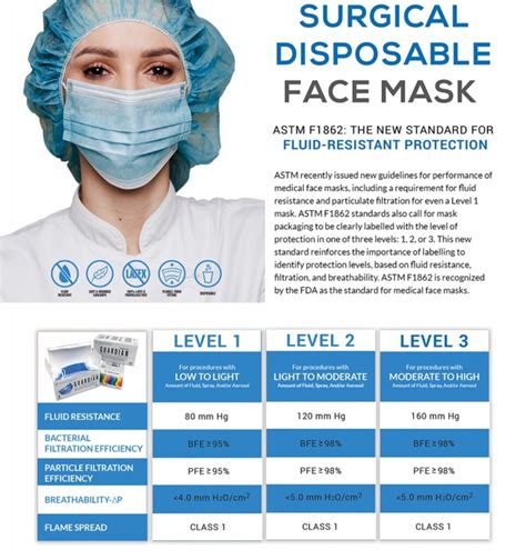 ASTM mask level 1 vs 2